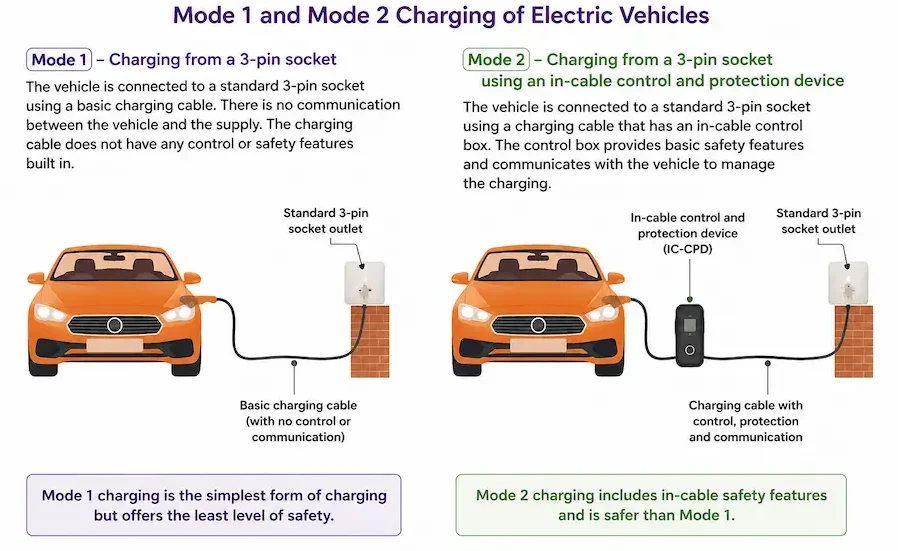 Mode 1 and Mode 2 EV charging explained with a 3-pin socket and portable charging lead.