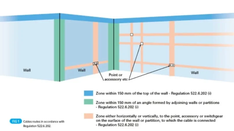 Electrical wiring zones diagram showing safe cable routes above and beside sockets and switches