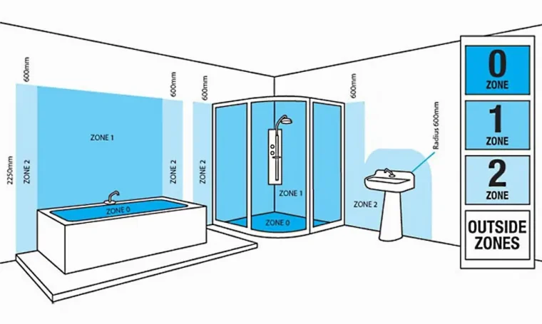 Bathroom electrical zones diagram showing zone 0 zone 1 and zone 2